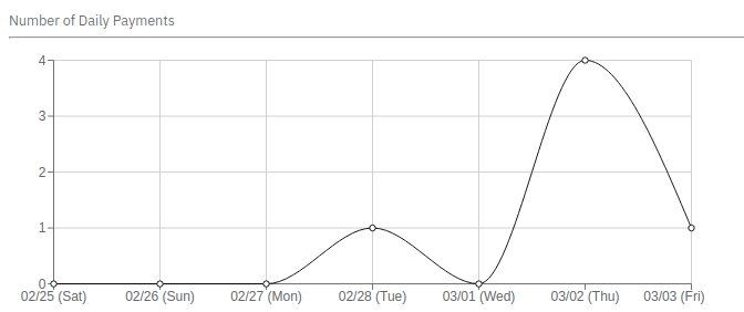 Number of payments